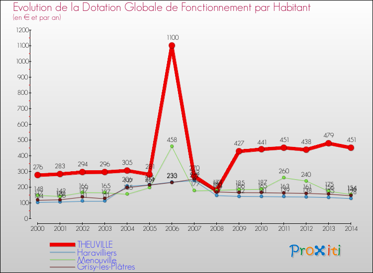 Evolution et montant de la dotation globale de fonctionnement par Habitant pour THEUVILLE et les communes proches de 2000 à 2014. Comparaison des dotations globales de fonctionnement par habitant pour THEUVILLE et les communes voisines de 2000 à 2014.