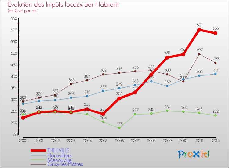Evolution et montant des impôts locaux par Habitant pour THEUVILLE et les communes proches Comparaison des impôts locaux par habitant pour THEUVILLE et les communes voisines