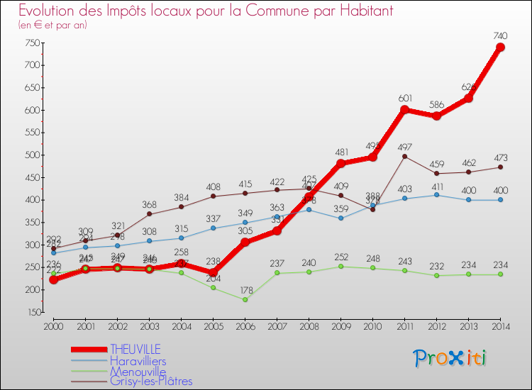 Evolution et montant des impôts locaux par Habitant pour THEUVILLE et les communes proches de 2000 à 2014 Comparaison des impôts locaux par habitant pour THEUVILLE et les communes voisines de 2000 à 2014