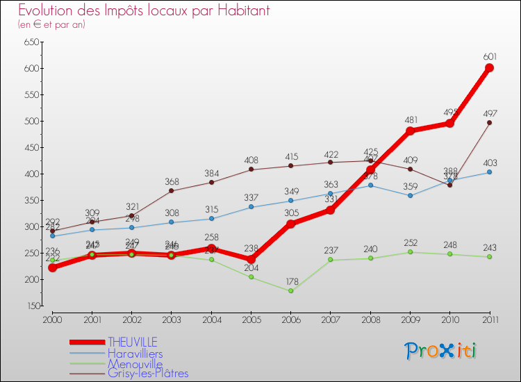 Evolution et montant des impôts locaux par Habitant pour THEUVILLE et les communes proches Comparaison des impôts locaux par habitant pour THEUVILLE et les communes voisines