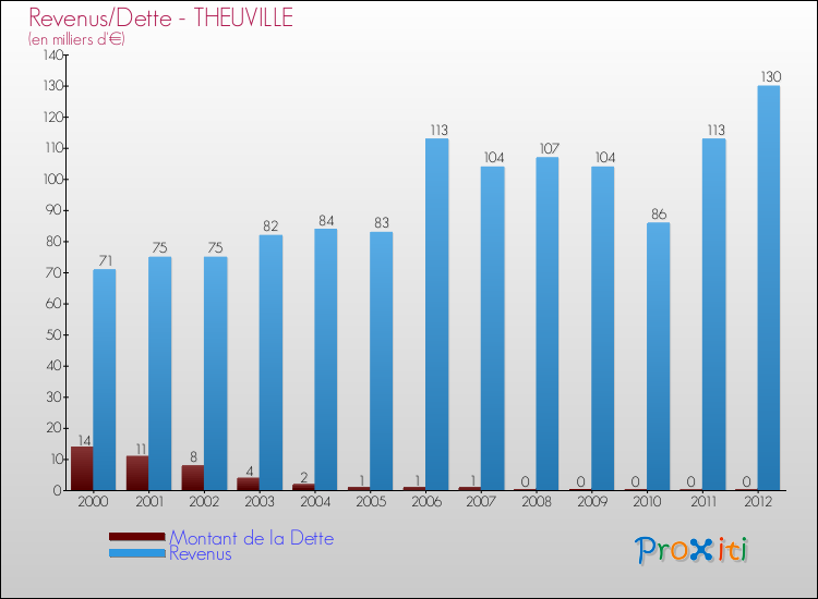 Evolution comparée de la dette et des revenus pour la commune de THEUVILLE de 2000 à 2012 Comparaison de la dette et des revenus pour THEUVILLE de 2000 à 2012