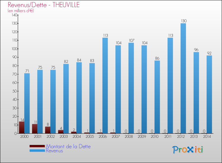Evolution comparée de la dette et des revenus pour la commune de THEUVILLE de 2000 à 2014 Comparaison de la dette et des revenus pour THEUVILLE de 2000 à 2014