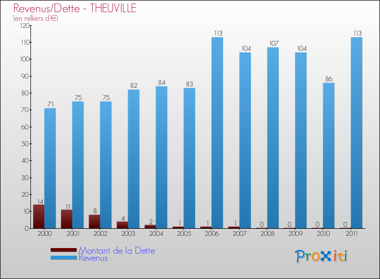 Evolution comparée de la dette et des revenus pour la commune de THEUVILLE de 2000 à 2011 Comparaison de la dette et des revenus pour THEUVILLE de 2000 à 2011