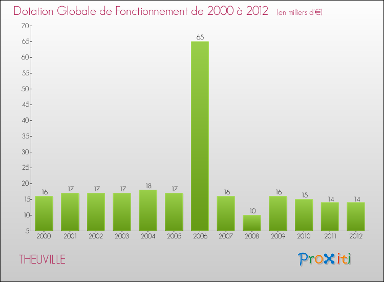 Evolution du montant de la Dotation Globale de Fonctionnement pour la commune de THEUVILLE de 2000 à 2012 Evolution du montant de la Dotation Globale de Fonctionnement pour THEUVILLE de 2000 à 2012