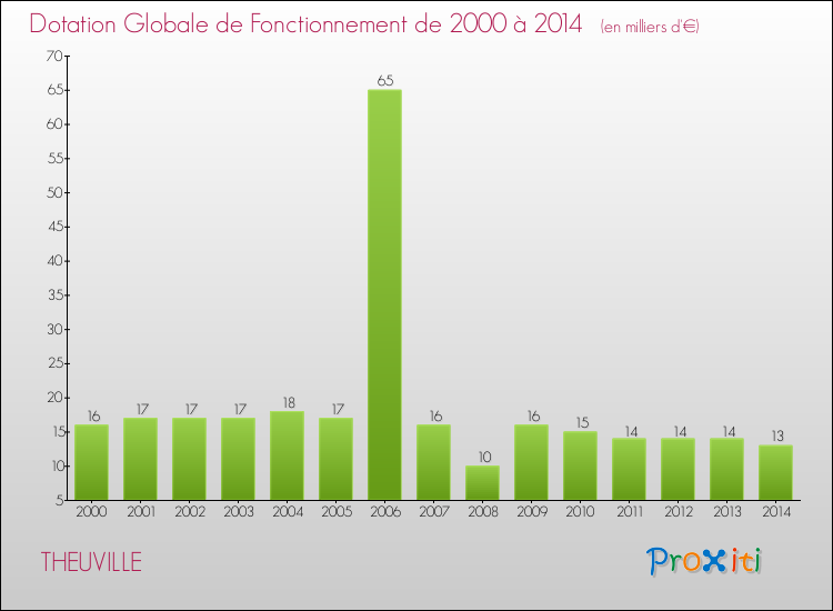 Evolution du montant de la Dotation Globale de Fonctionnement pour la commune de THEUVILLE de 2000 à 2014 Evolution du montant de la Dotation Globale de Fonctionnement pour THEUVILLE de 2000 à 2014