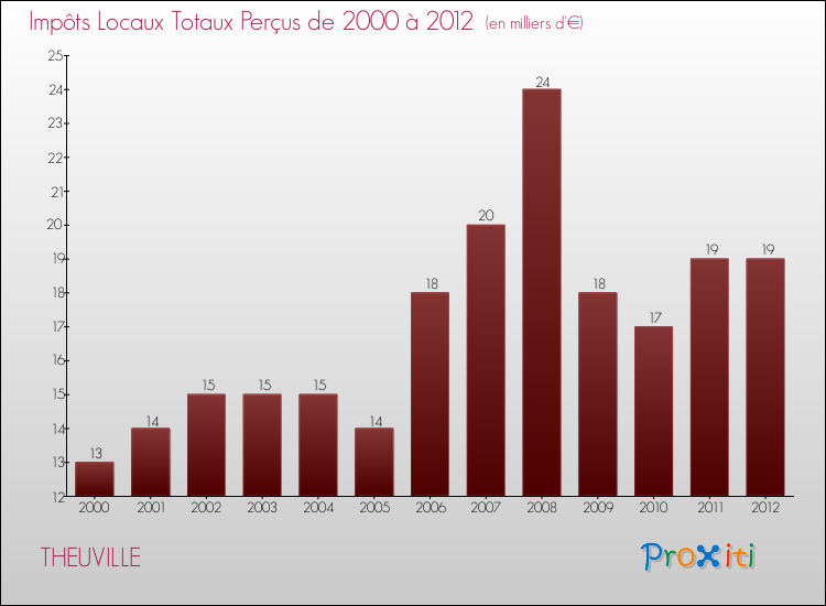 Evolution des Impôts Locaux pour la commune de THEUVILLE de 2000 à 2012 Evolution des Impôts Locaux pour THEUVILLE de 2000 à 2012