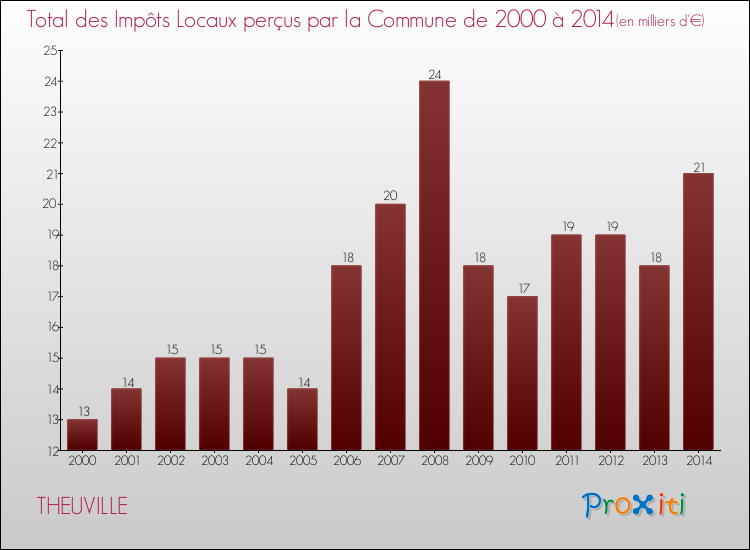Evolution des Impôts Locaux pour la commune de THEUVILLE de 2000 à 2014 Evolution des Impôts Locaux pour THEUVILLE de 2000 à 2014