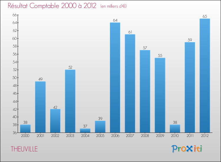 Evolution du résultat comptable pour la commune de THEUVILLE de 2000 à 2012 Evolution du résultat comptable pour THEUVILLE de 2000 à 2012