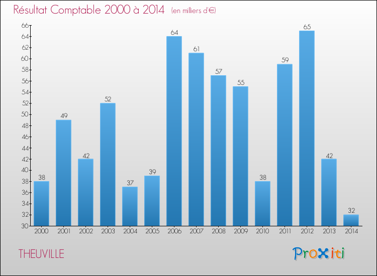 Evolution du résultat comptable pour la commune de THEUVILLE de 2000 à 2014 Evolution du résultat comptable pour THEUVILLE de 2000 à 2014