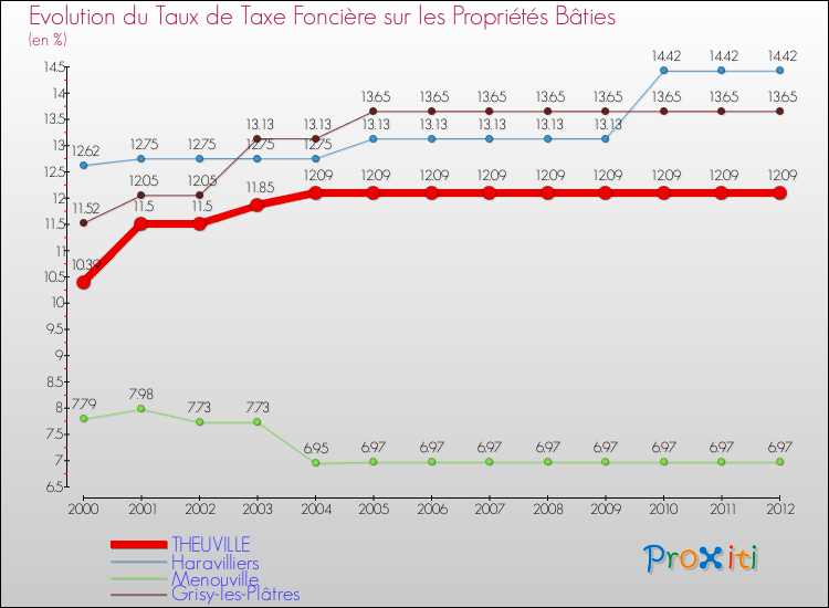 Evolution du taux de la taxe foncière sur le bati pour THEUVILLE et les communes proches de 2000 à 2012 Comparaison des taux de taxe foncière sur le bati pour THEUVILLE et les communes voisines de 2000 à 2012