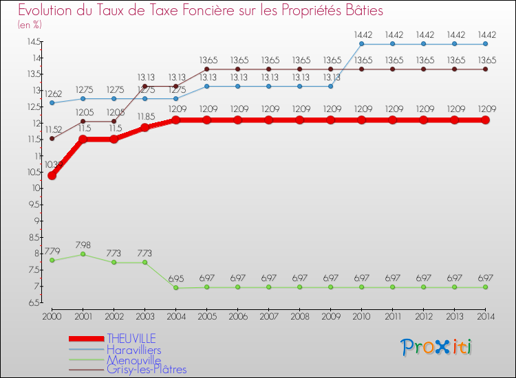 Evolution du taux de la taxe foncière sur le bati pour THEUVILLE et les communes proches de 2000 à 2014 Comparaison des taux de taxe foncière sur le bati pour THEUVILLE et les communes voisines de 2000 à 2014