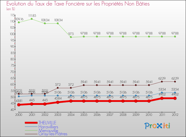 Evolution du taux de la taxe foncière sur les immeubles et terrains non batis pour THEUVILLE et les communes proches de 2000 à 2012 Comparaison des taux de la taxe foncière sur les immeubles et terrains non batis pour THEUVILLE et les communes voisines de 2000 à 2012