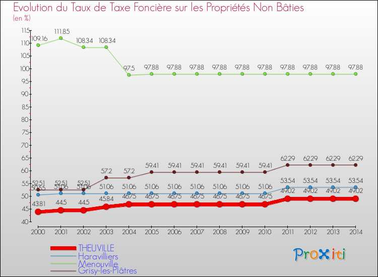 Evolution du taux de la taxe foncière sur les immeubles et terrains non batis pour THEUVILLE et les communes proches de 2000 à 2014 Comparaison des taux de la taxe foncière sur les immeubles et terrains non batis pour THEUVILLE et les communes voisines de 2000 à 2014
