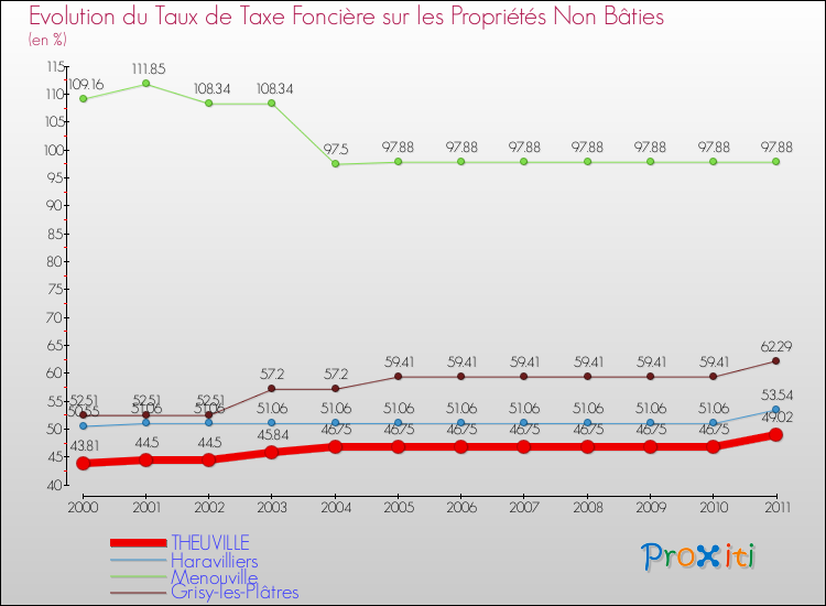 Evolution du taux de la taxe foncière sur les immeubles et terrains non batis pour THEUVILLE et les communes proches Comparaison des taux de la taxe foncière sur les immeubles et terrains non batis pour THEUVILLE et les communes voisines