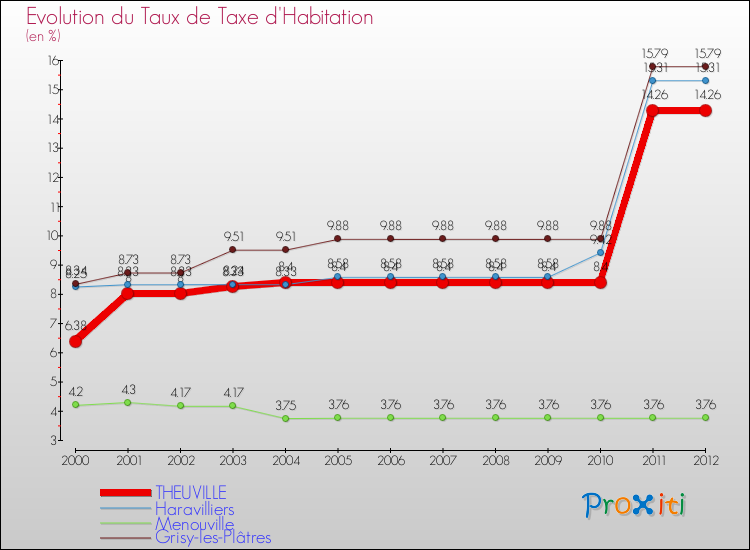 Evolution du taux de la taxe d'habitation pour THEUVILLE et les communes proches Comparaison des taux de la taxe d'habitation pour THEUVILLE et les communes voisines