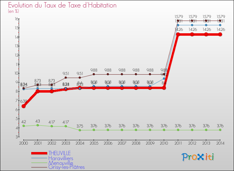 Evolution du taux de la taxe d'habitation pour THEUVILLE et les communes proches de 2000 à 2014 Comparaison des taux de la taxe d'habitation pour THEUVILLE et les communes voisines de 2000 à 2014