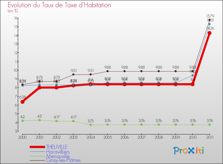 Evolution du taux de la taxe d'habitation pour THEUVILLE et les communes proches Comparaison des taux de la taxe d'habitation pour THEUVILLE et les communes voisines