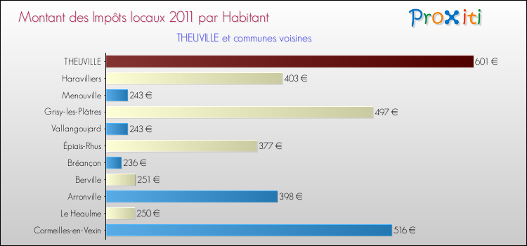 Montant des impôts locaux par Habitant pour THEUVILLE et les communes proches Comparaison des impôts locaux par habitant pour THEUVILLE et les communes voisines