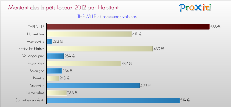 Montant des impôts locaux par Habitant pour THEUVILLE et les communes proches Comparaison des impôts locaux par habitant pour THEUVILLE et les communes voisines