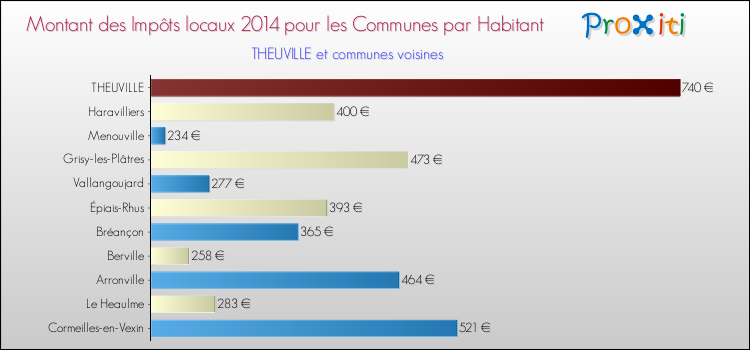 Montant des impôts locaux par Habitant pour THEUVILLE et les communes proches en 2014 Comparaison des impôts locaux par habitant pour THEUVILLE et les communes voisines en 2014