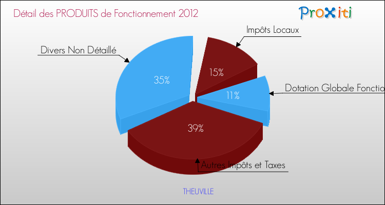 Décomposition du Budget de Fonctionnement 2012 de la commune de THEUVILLE Budget de Fonctionnement 2012 pour la commune de THEUVILLE
