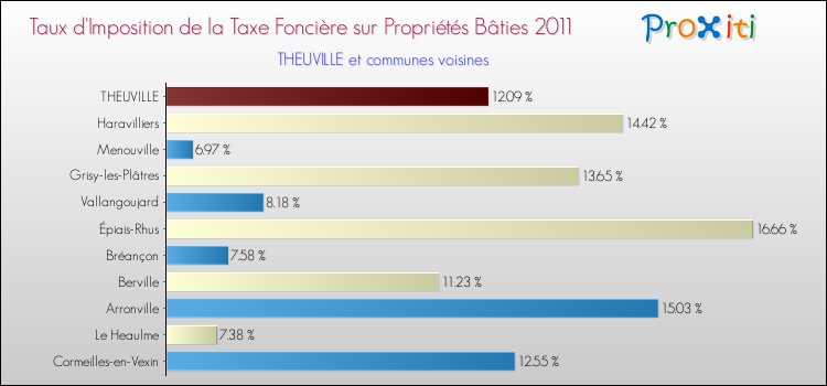 Taux d'imposition de la taxe foncière sur le bati 2011 pour THEUVILLE et les communes proches Comparaison des taux d'imposition de la taxe foncière sur le bati 2011 pour THEUVILLE et les communes voisines