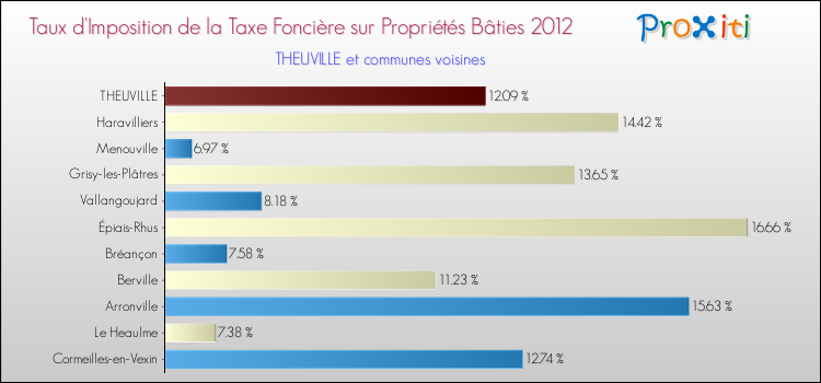Taux d'imposition de la taxe foncière sur le bati 2012 pour THEUVILLE et les communes proches Comparaison des taux d'imposition de la taxe foncière sur le bati 2012 pour THEUVILLE et les communes voisines