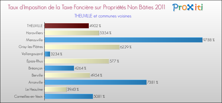 Taux d'imposition de la taxe foncière sur les immeubles et terrains non batis 2011 pour THEUVILLE et les communes proches Comparaison des taux d'imposition de la taxe foncière sur les immeubles et terrains non batis 2011 pour THEUVILLE et les communes voisines
