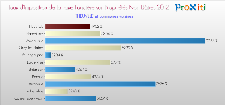Taux d'imposition de la taxe foncière sur les immeubles et terrains non batis 2012 pour THEUVILLE et les communes proches Comparaison des taux d'imposition de la taxe foncière sur les immeubles et terrains non batis 2012 pour THEUVILLE et les communes voisines
