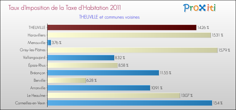 Taux d'imposition de la taxe d'habitation 2011 pour THEUVILLE et les communes proches Comparaison des taux d'imposition de la taxe d'habitation 2011 pour THEUVILLE et les communes voisines