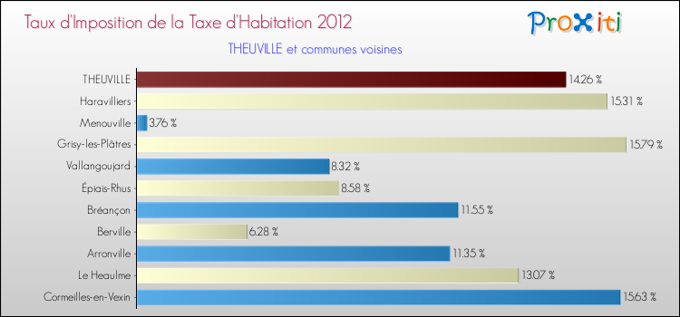 Taux d'imposition de la taxe d'habitation 2012 pour THEUVILLE et les communes proches Comparaison des taux d'imposition de la taxe d'habitation 2012 pour THEUVILLE et les communes voisines