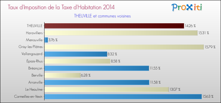 Taux d'imposition de la taxe d'habitation 2014 pour THEUVILLE et les communes proches Comparaison des taux d'imposition de la taxe d'habitation 2014 pour THEUVILLE et les communes voisines