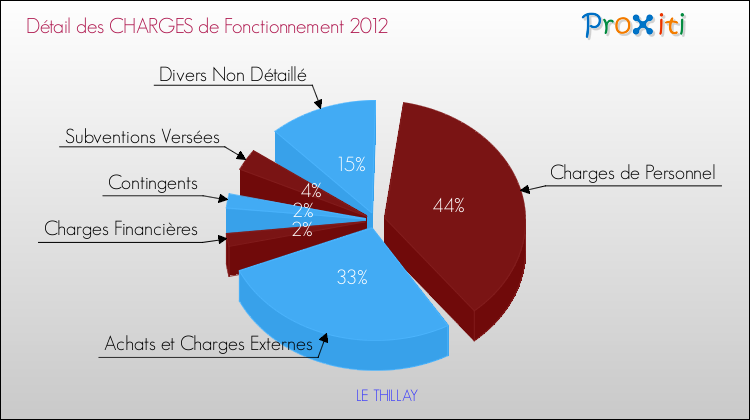 Décomposition des Charges de Fonctionnement 2012 de la commune de LE THILLAY Charges de Fonctionnement 2012 pour la commune de LE THILLAY