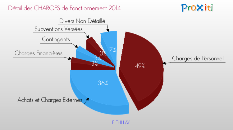 Décomposition des Charges de Fonctionnement 2014 de la commune de LE THILLAY Charges de Fonctionnement 2014 pour la commune de LE THILLAY