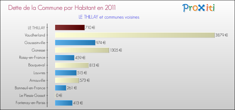 Dette par habitant de la commune en 2011 pour LE THILLAY et les communes proches Comparaison de la dette par habitant de la commune en 2011 pour LE THILLAY et les communes voisines