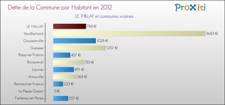 Dette par habitant de la commune en 2012 pour LE THILLAY et les communes proches Comparaison de la dette par habitant de la commune en 2012 pour LE THILLAY et les communes voisines