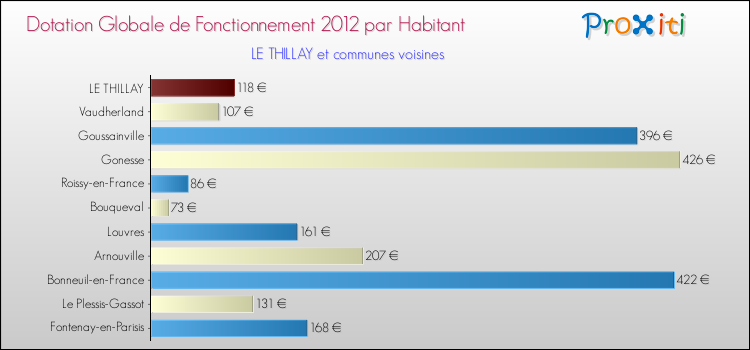 Montant des dotations globales de fonctionnement DGF par Habitant pour LE THILLAY et les communes proches Comparaison des des dotations globales de fonctionnement DGF par habitant pour LE THILLAY et les communes voisines
