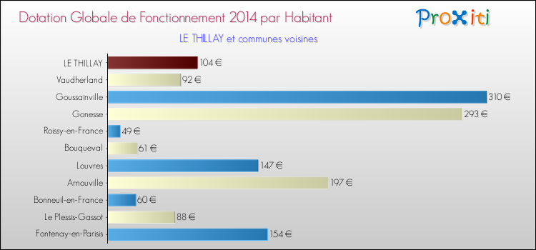 Montant des dotations globales de fonctionnement DGF par Habitant pour LE THILLAY et les communes proches en 2014. Comparaison des des dotations globales de fonctionnement DGF par habitant pour LE THILLAY et les communes voisines en 2014.
