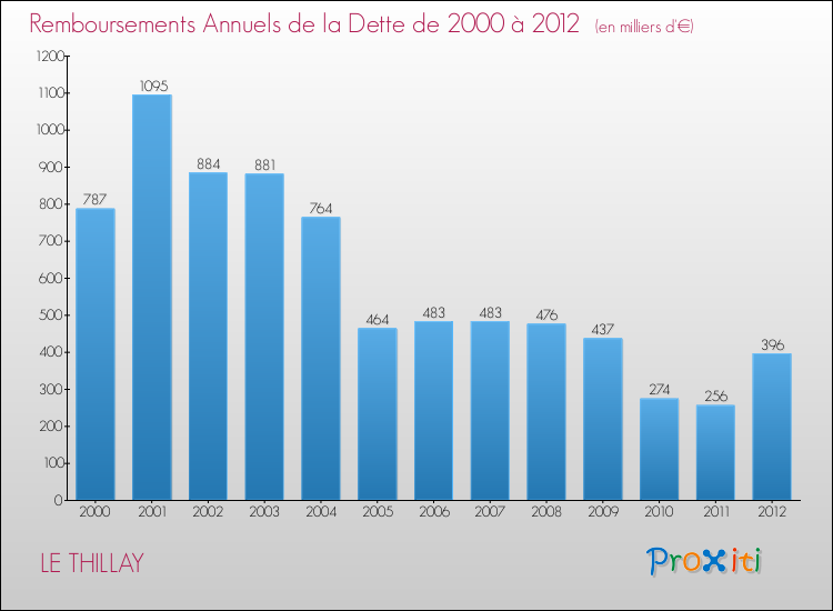 Evolution de l'annuité de la dette pour la commune de LE THILLAY de 2000 à 2012 Annuités de la dette pour LE THILLAY de 2000 à 2012