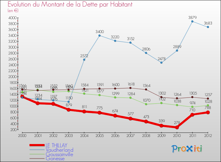 Evolution de la dette par habitant pour la commune de LE THILLAY et les communes proches de 2000 à 2012 Comparaison de la dette par habitant pour LE THILLAY et les communes voisines de 2000 à 2012