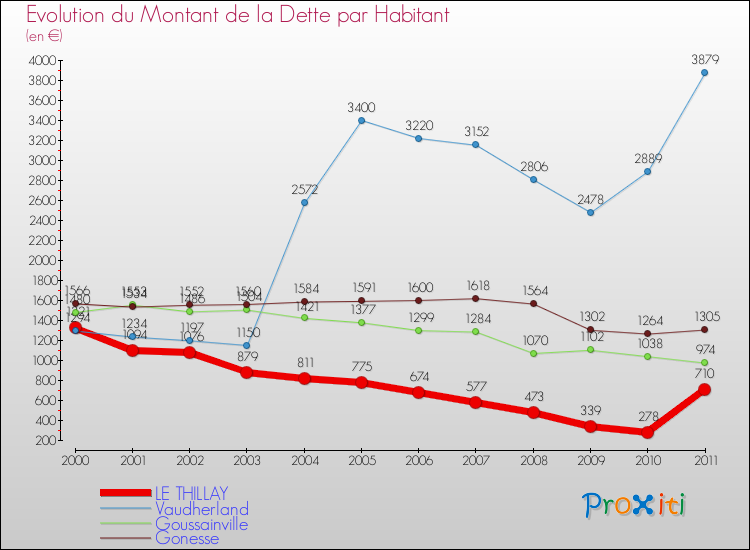 Evolution de la dette par habitant pour la commune de LE THILLAY et les communes proches Comparaison de la dette par habitant pour LE THILLAY et les communes voisines