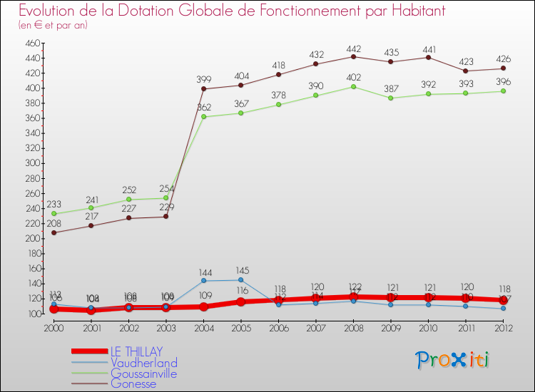 Evolution et montant de la dotation globale de fonctionnement par Habitant pour LE THILLAY et les communes proches Comparaison des dotations globales de fonctionnement par habitant pour LE THILLAY et les communes voisines