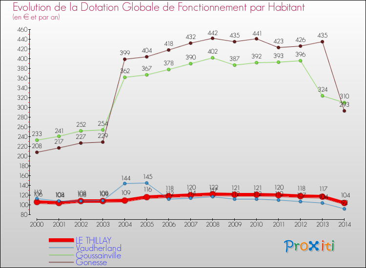 Evolution et montant de la dotation globale de fonctionnement par Habitant pour LE THILLAY et les communes proches de 2000 à 2014. Comparaison des dotations globales de fonctionnement par habitant pour LE THILLAY et les communes voisines de 2000 à 2014.