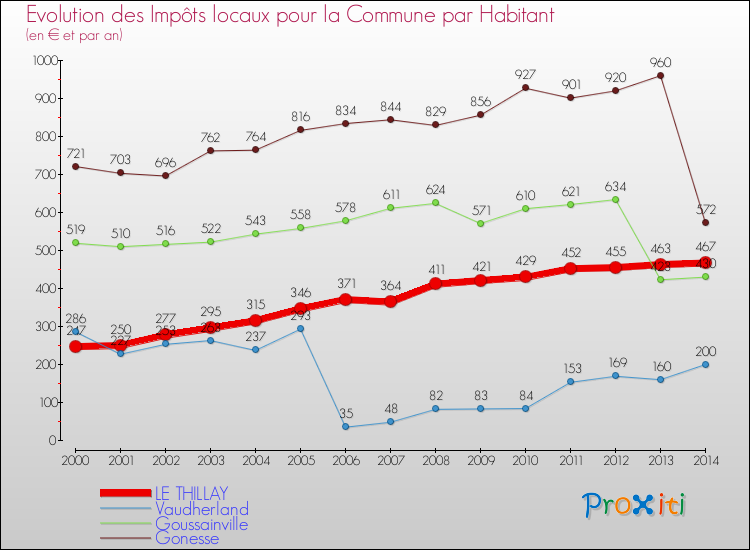Evolution et montant des impôts locaux par Habitant pour LE THILLAY et les communes proches de 2000 à 2014 Comparaison des impôts locaux par habitant pour LE THILLAY et les communes voisines de 2000 à 2014