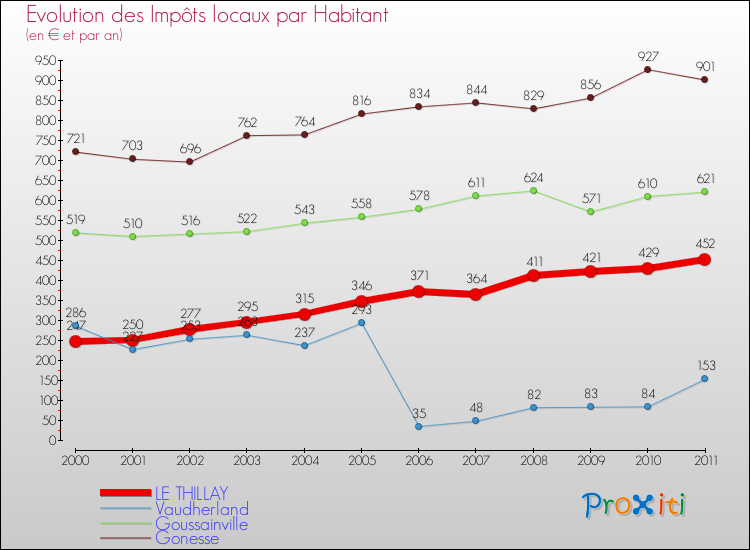 Evolution et montant des impôts locaux par Habitant pour LE THILLAY et les communes proches Comparaison des impôts locaux par habitant pour LE THILLAY et les communes voisines