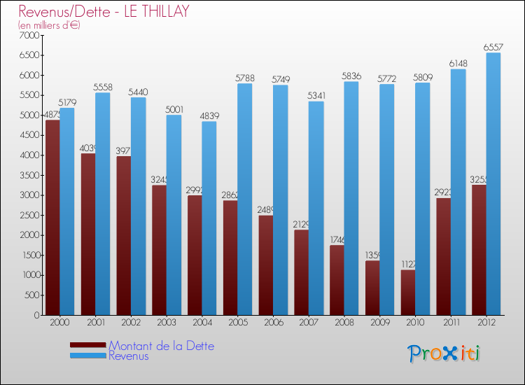 Evolution comparée de la dette et des revenus pour la commune de LE THILLAY de 2000 à 2012 Comparaison de la dette et des revenus pour LE THILLAY de 2000 à 2012