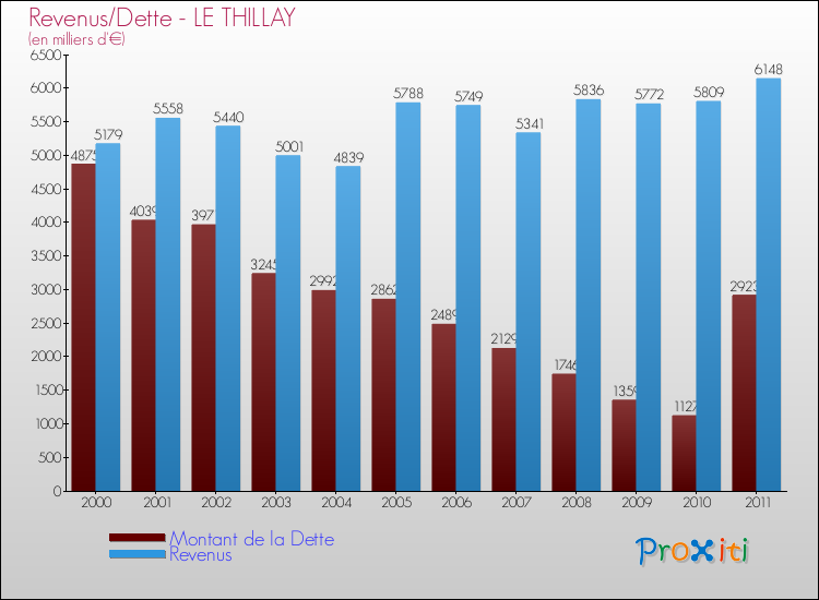 Evolution comparée de la dette et des revenus pour la commune de LE THILLAY de 2000 à 2011 Comparaison de la dette et des revenus pour LE THILLAY de 2000 à 2011