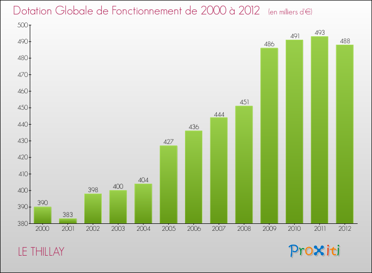 Evolution du montant de la Dotation Globale de Fonctionnement pour la commune de LE THILLAY de 2000 à 2012 Evolution du montant de la Dotation Globale de Fonctionnement pour LE THILLAY de 2000 à 2012