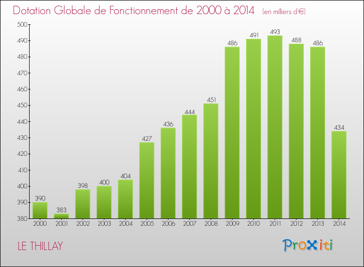 Evolution du montant de la Dotation Globale de Fonctionnement pour la commune de LE THILLAY de 2000 à 2014 Evolution du montant de la Dotation Globale de Fonctionnement pour LE THILLAY de 2000 à 2014