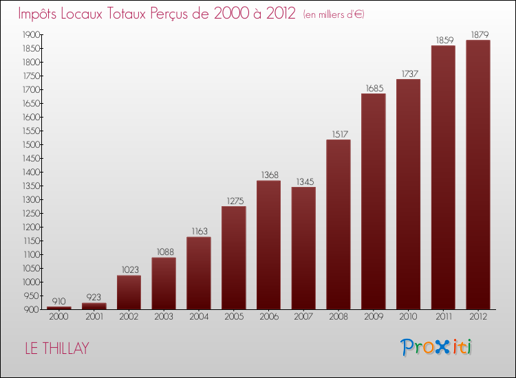Evolution des Impôts Locaux pour la commune de LE THILLAY de 2000 à 2012 Evolution des Impôts Locaux pour LE THILLAY de 2000 à 2012